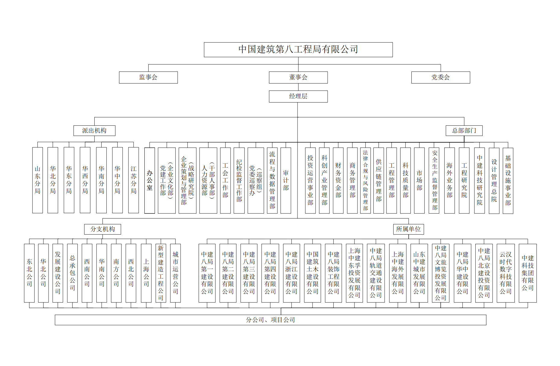 中建八局组织结构图 2026-410.png